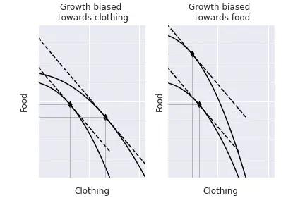 Biased_growth