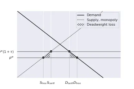 Monopoly_Tariff