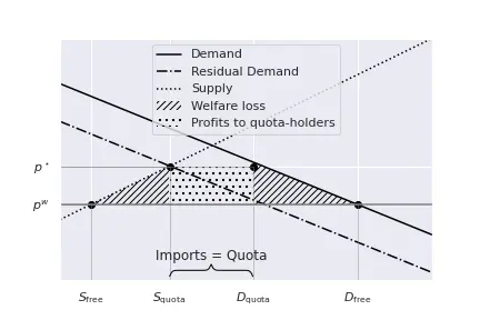 Quota